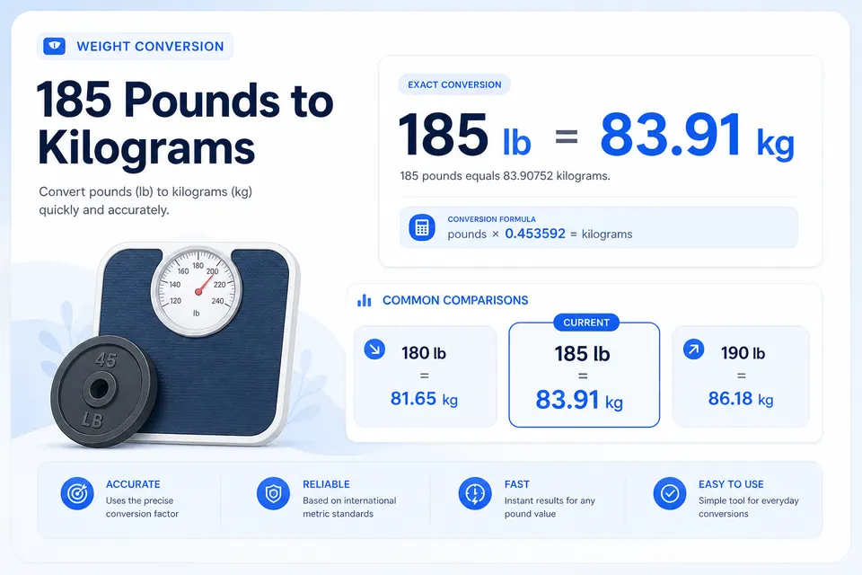 Infographic showing that 185 pounds equals 83.91 kilograms